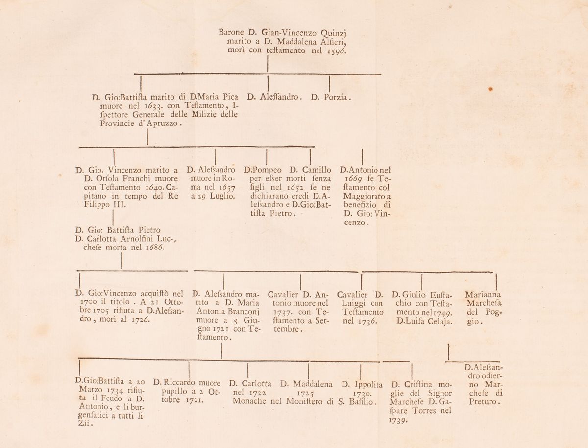 Per il Barone D. Nicolantonio Castiglione della Città di Penne Col Barone D. Gio. Gabriele Valign...
